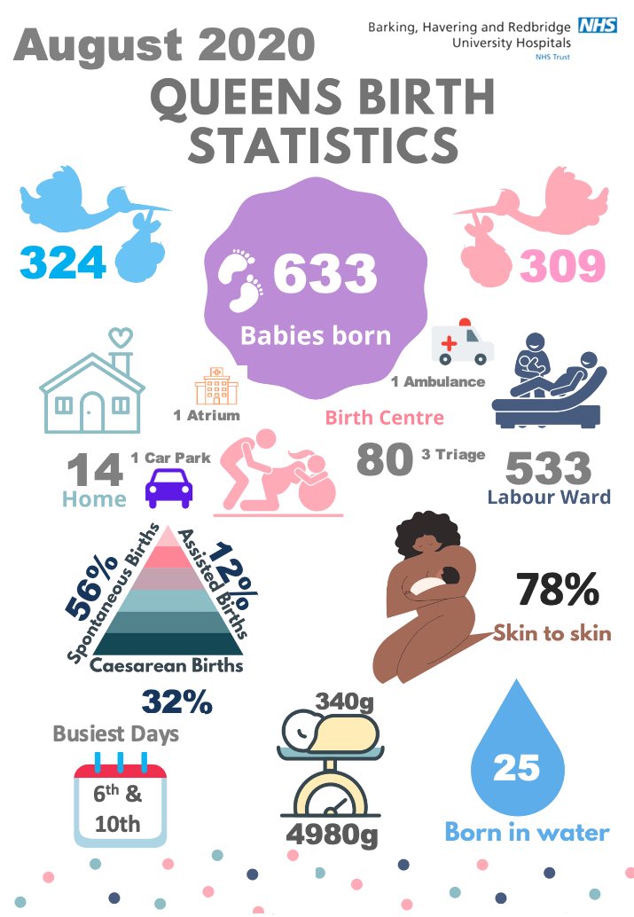 BHRUT_MA's tweet photo. 👶🏾 August Birth Statistics 👶🏻
Our babies kept triage on their toes last month!
#BirthStatistics #Midwifery https://t.co/0TJ54oHUAB