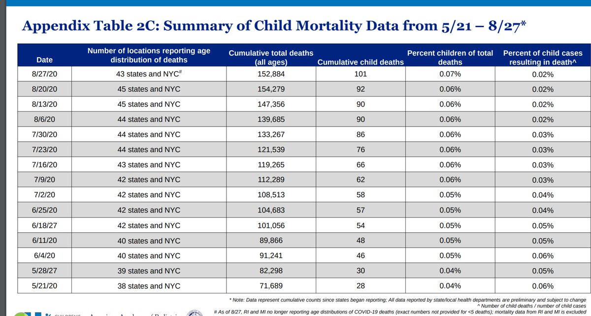 And the underlying data shows that "children" includes teens up to 19. Yes, we need better data on children but we do have one reliable statistic: deaths. Mercifully, nationally and cumulatively, COVID has killed fewer minors, including teens, than seasonal flu in a normal year.