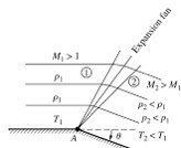 9/n Generally you aren’t looking at a shock wave but another related compressible flow feature: an EXPANSION FAN. Just like you get shock waves when high speed flow is compressed (encounters an obstacle), you get expansion fans when high speed air flow is given room to expand.