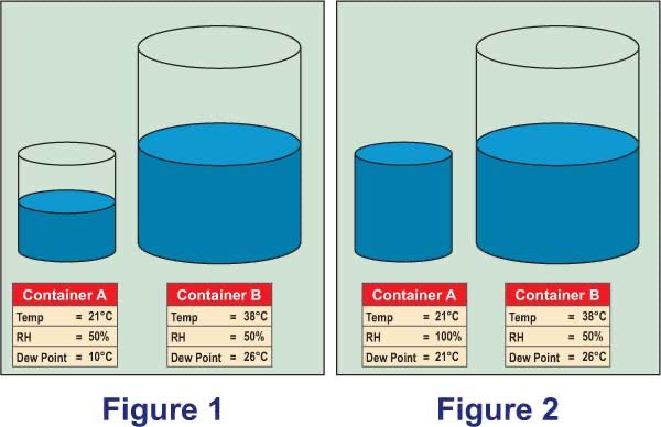 15/n It’s worth noting that the condensation is caused by the temp drop (which is a consequence of the pressure drop) because the lower temp air molecules drop below the local dew point & lose their ability to hold water (warm air holds more water)  https://ownyourweather.com/what-is-dew-point/