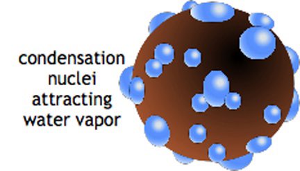 16/n Condensation is a fickle thing. Just because you drop below the dew point does not guarantee condensation. You can have supersaturated air but it needs particles (dust, pollution, smoke, etc) to kick-start the nucleation process & droplet formation  https://www.weathergamut.com/2011/10/24/special-ingredient-for-clouds/