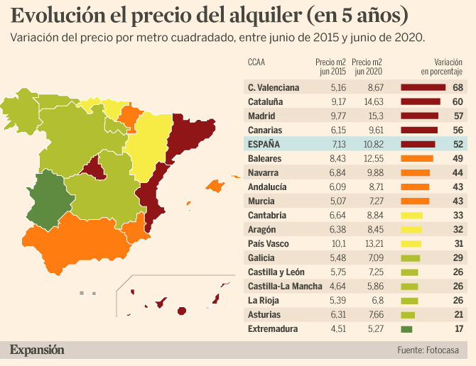 Gil_JavierGil's tweet photo. Subida de los alquileres entre 2015-2020:

📌C.Valenciana 68%
📌Cataluña 60%
📌Madrid 57%
📌España 52%

Están intentando que nos preocupemos por la okupación, mientras nos quitan todo el sueldo con el alquiler. 

Que se regule el precio de los alquileres es lo que necesitamos https://t.co/M9M8H3rXYZ