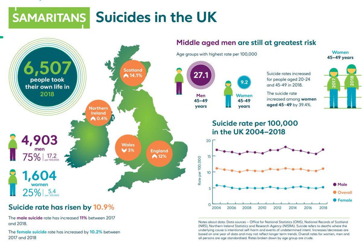 The biggest killer of men under 45 is suicide; men have consistently accounted for around 75% of all suicides. One in four men have thought about taking their own life and over 40% of men suffer in silence, never sharing their feelings.