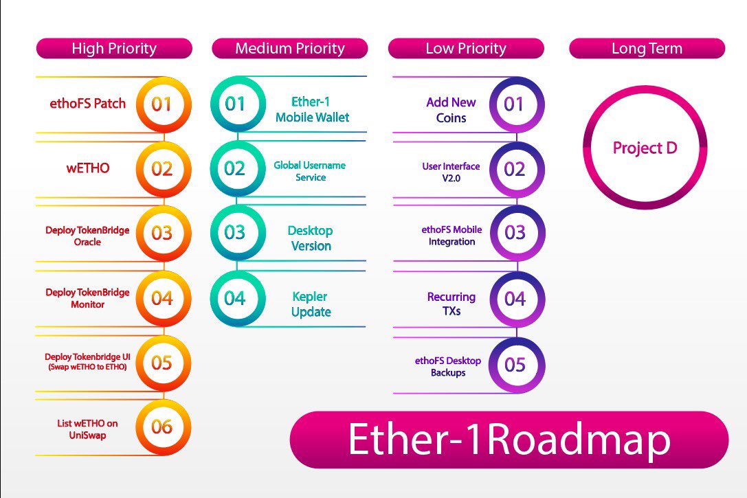 It’s party time 🥳, we’re on our last bug patch before we push V2.0.0 of the Mobile wallet out! That means it should be live by the weekend 🙌 In the meantime, checkout this awesome updated roadmap graphic made by Exlo!