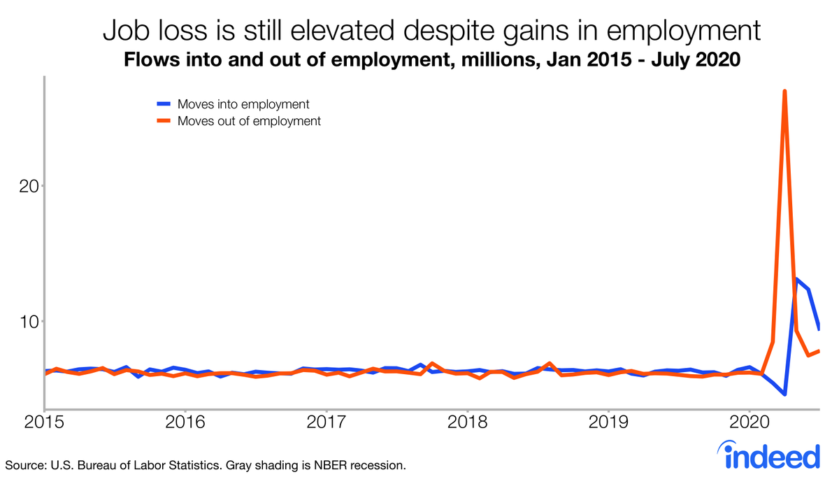 Will the number of workers moving into employment continue to slow? EPOP has picked up, but the number of people getting a job or returning to work peaked in May and has declined. Job loss remains elevated, so robust hiring is the only way for net job growth to keep up. 7/9
