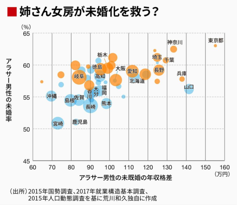 日本の婚姻数減少はほぼ全て 夫年上婚の減少 で 同い年や妻が年上の婚姻数は変化無しというデータに様々な意見が集まる Togetter