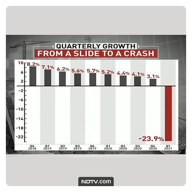 RamprasadMane3's tweet photo. @Upcomingsheldon Just because of our gov wrong decisions like demonization,wrong GST and unplanned lockdown our economy is worst affected in whole world.Our economy is suffering since demonization,our GDP growth percentage was just 3.1% before covid lockdown. @ndtv  @nsitharaman https://t.co/gzO8gilYfX