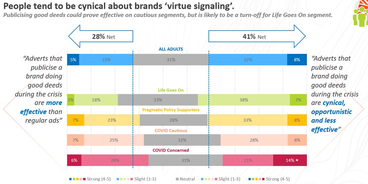 Ads that publicise worthy COVID-19 deeds *may* prove effective with cautious segments, but will probably be a turn-off for our 'Life Goes On' segment (who want to get back to normal and are most likely to be out spending now).

Short free report here: lnkd.in/dsDhrYW