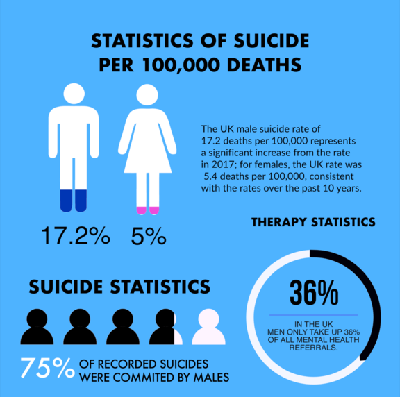 Only a third of psychological therapy referrals are men despite men have measurably lower access to the social support of friends, being more than 3 times as likely to become alcohol or drug dependant than women, and twice as likely to develop personality disorders.