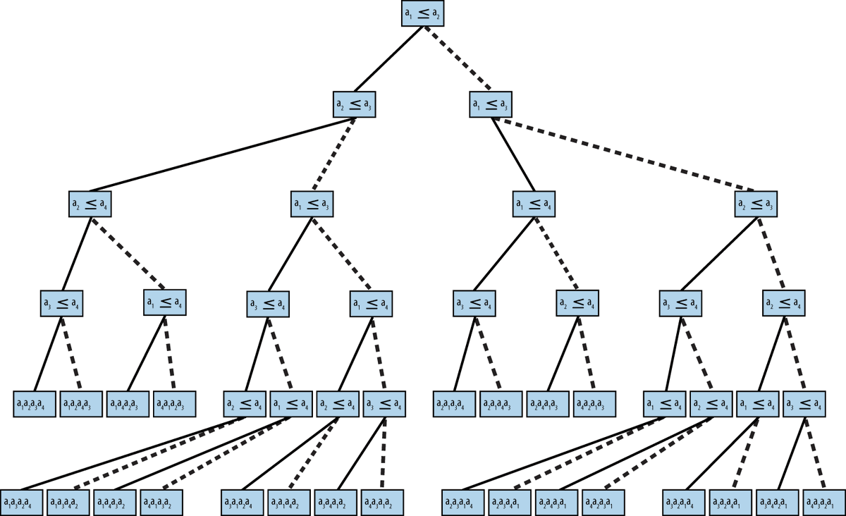 These algorithms are based on comparisons and generate a decision tree whose leaves represent all possible arrangements of the elements of the input.The height of the tree equals the max number of comparisons needed to produce one of these arrangements.