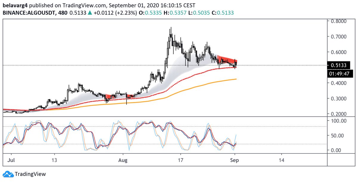 xbt_blvrg's tweet photo. $ALGO / $USDT

#Algo can take off soon.

#ALGORAND #crypto https://t.co/H2rHuBKiYM