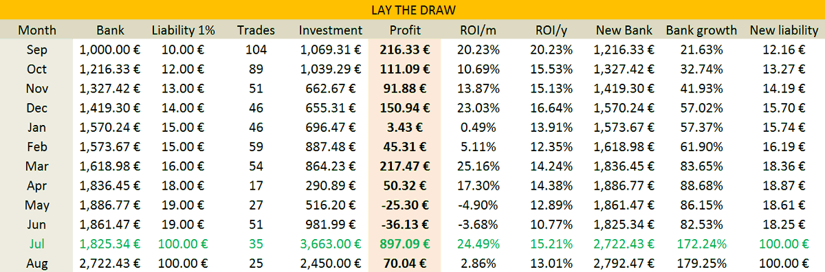 FTradingAcademy's tweet photo. It's been a year since we started #LayTheDraw project.

"Only" 2.86% ROI in August and a total of 13% ROI/year.

Even scammers do not promise you such percentages :)

I showed you it can be done. Total transparency!

Twitting my trades will continue, so stay tuned 👉🔔 https://t.co/zhIZ4zZHoF