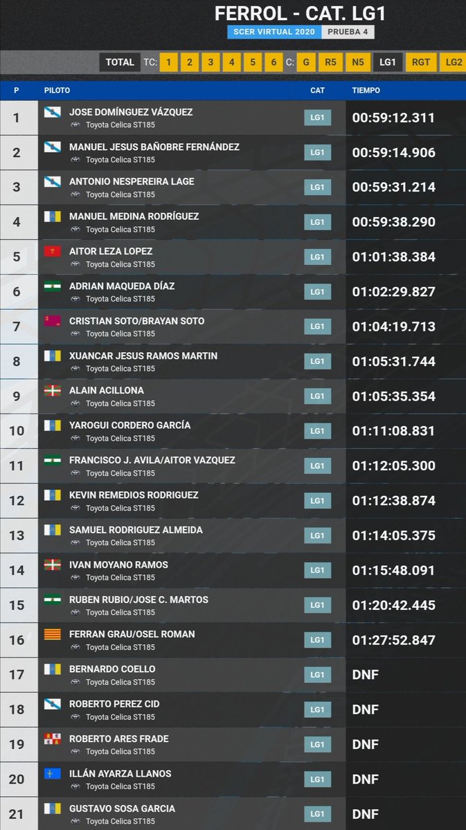 yaroguicordero's tweet photo. Terminamos el rallye de ferrol #SCERvirtual con una P10 después de hacer un DNF en el Tc2 por una salida de pista que nos lastró toda la jornada del domingo. Contento por haberlo terminado, pero sabiendo que podíamos haber estado más arriba corriendo con un poco de cabeza. 🇮🇨💪 https://t.co/J6clEa6s4m