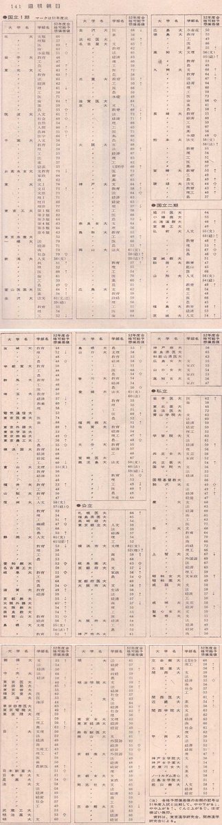 肥和野 佳子 En Twitter 懐かしいね 国公立大学に二期校があった時代 昭和52年時の偏差値か たしかにこんな感じだったね 二期校では 東京医科歯科大と東京外語が難関 早稲田は政経が評価高くて 慶應は法学部は一番入りやすかった時代 上智の外国部学部も突出し 肥和野 佳子 En Twitter 懐かしいね 国公立大学に二期校があった時代 昭和52年時の偏差値か たしかにこんな感じだったね 二期校では 東京医科歯科大と東京外語が難関 早稲田は政経が評価高くて 慶應は法学部は一番入りやすかった時代 上智の外国部学部も突出し
