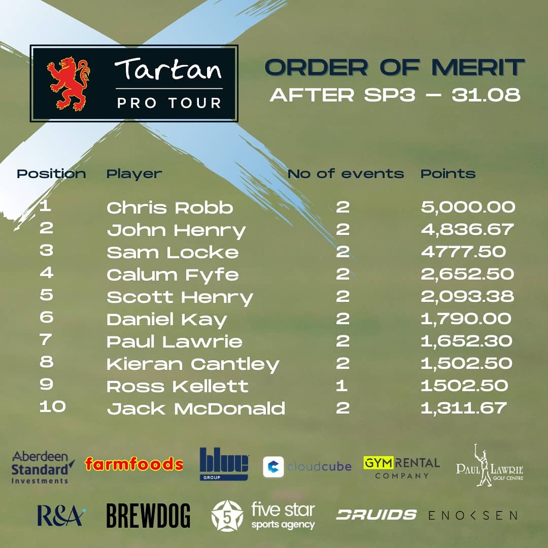 📈

Order of Merit standings on <a href="/tartanprotour/">tartanprotour</a> after our first two events🏆⛳

#DevelopingScottishTalent