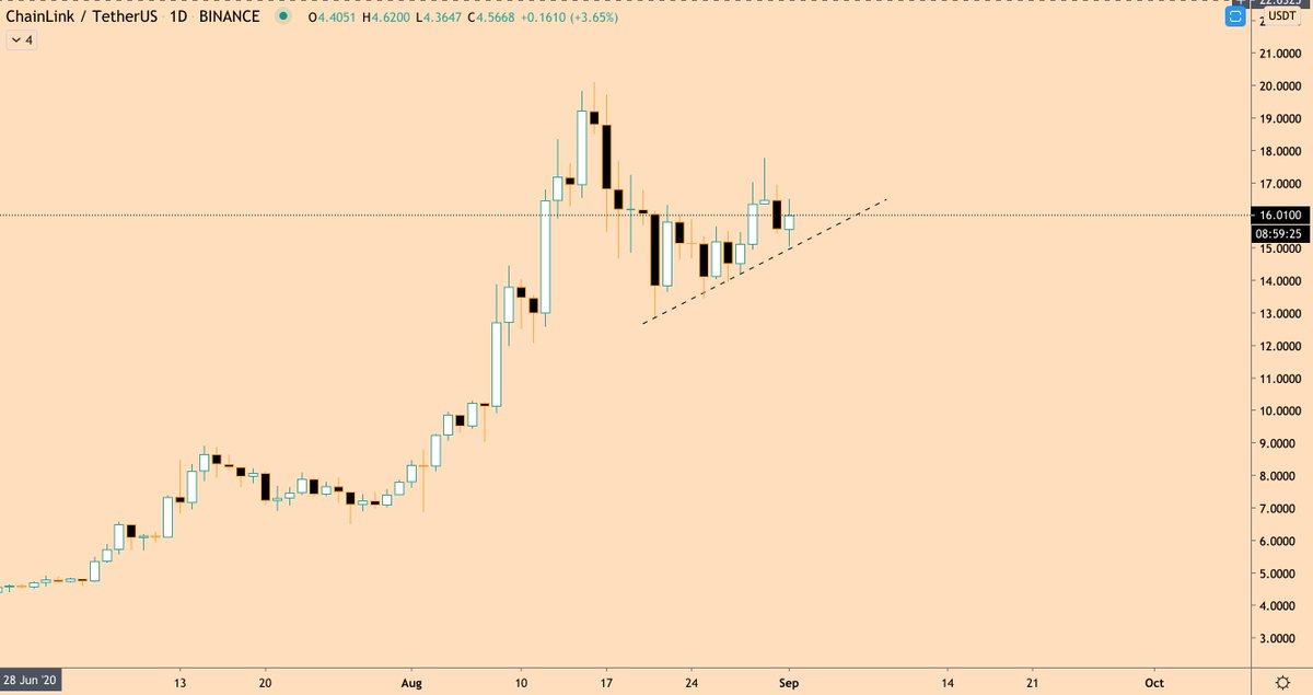 4/It doesn't have any kind of clear support here on the weekly.Zoomed in on the 4H we can see the trend line it needs to hold.Should it fail to do so, the bearish scenario described above seems likely & I would be targeting $8.50 and $5.00 for potential long entries again.