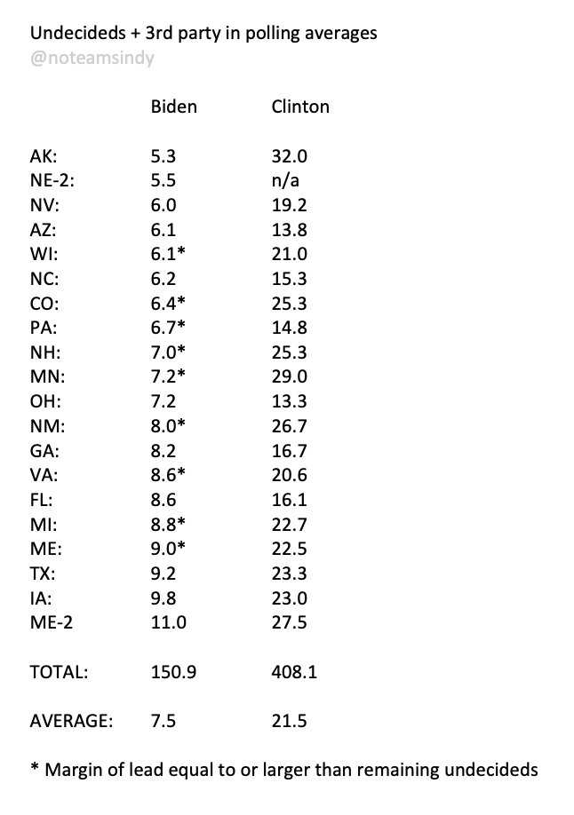 A2. Biden battleground margins 2.8% better than Clinton's (pic 1)BUT average undecideds + 3rd party 7.5% now, about a THIRD of Clinton's 21.5% on 9/1/16 AND Biden’s lead is larger than / equal to ALL remaining undecideds in NINE battlegrounds, ZERO for Clinton (pic 2)