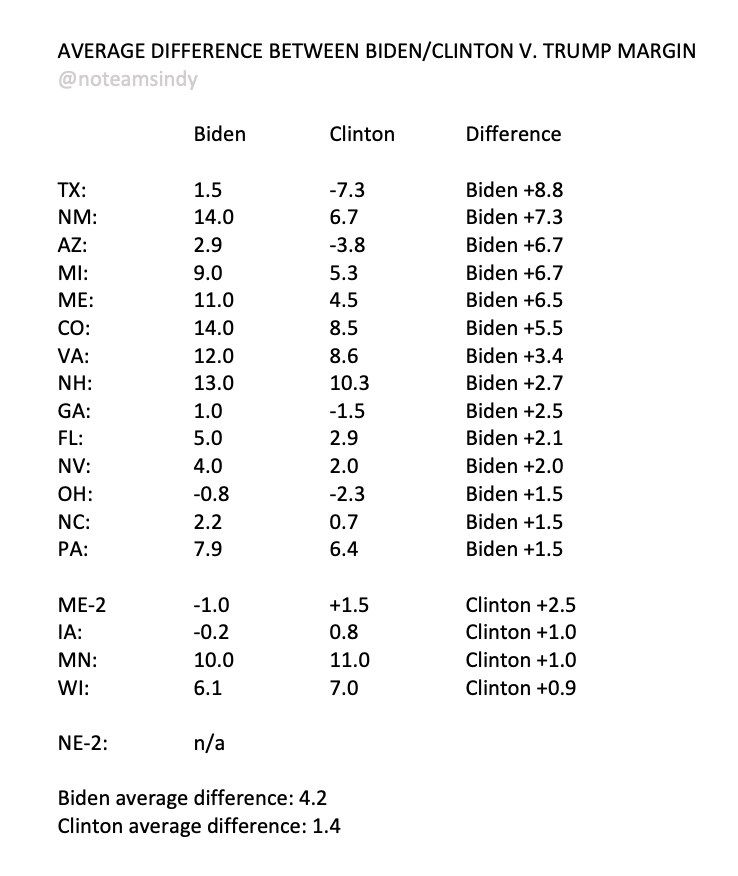 A2. Biden battleground margins 2.8% better than Clinton's (pic 1)BUT average undecideds + 3rd party 7.5% now, about a THIRD of Clinton's 21.5% on 9/1/16 AND Biden’s lead is larger than / equal to ALL remaining undecideds in NINE battlegrounds, ZERO for Clinton (pic 2)
