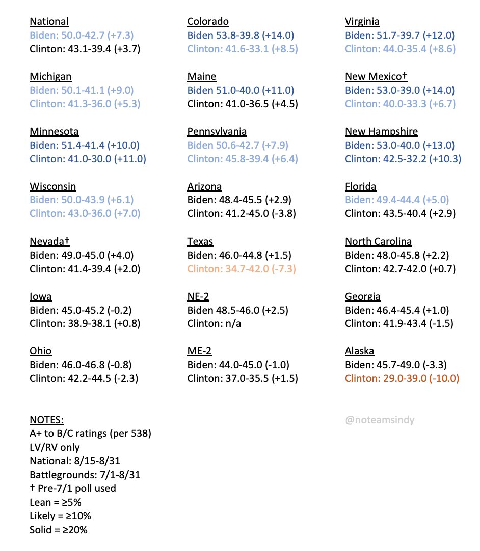  @JoeBiden v. Trump 9/1 update THREADNat'l: Biden +7.3 / Clinton +3.7Electoral votes: Biden 301 / Clinton 269Biden at 50% or above in NINE battlegrounds, ZERO for Clinton (highest 45.8%, 13 under 42%)N.B. This is 30 days after both 2016 conventions vs. 1 week after 2020 RNC