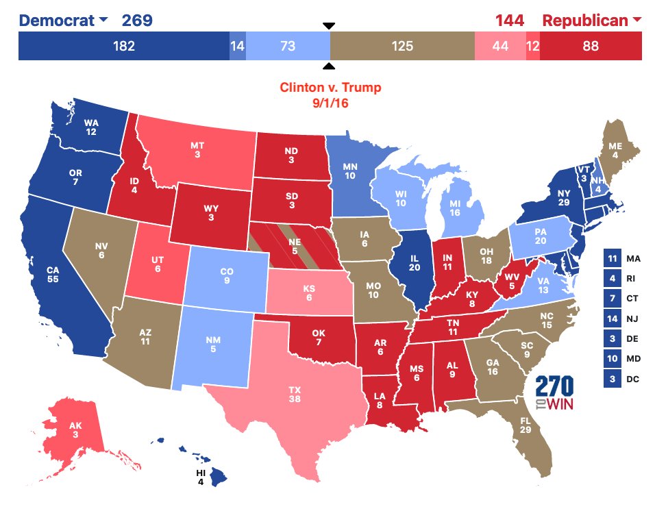  @JoeBiden v. Trump 9/1 update THREADNat'l: Biden +7.3 / Clinton +3.7Electoral votes: Biden 301 / Clinton 269Biden at 50% or above in NINE battlegrounds, ZERO for Clinton (highest 45.8%, 13 under 42%)N.B. This is 30 days after both 2016 conventions vs. 1 week after 2020 RNC