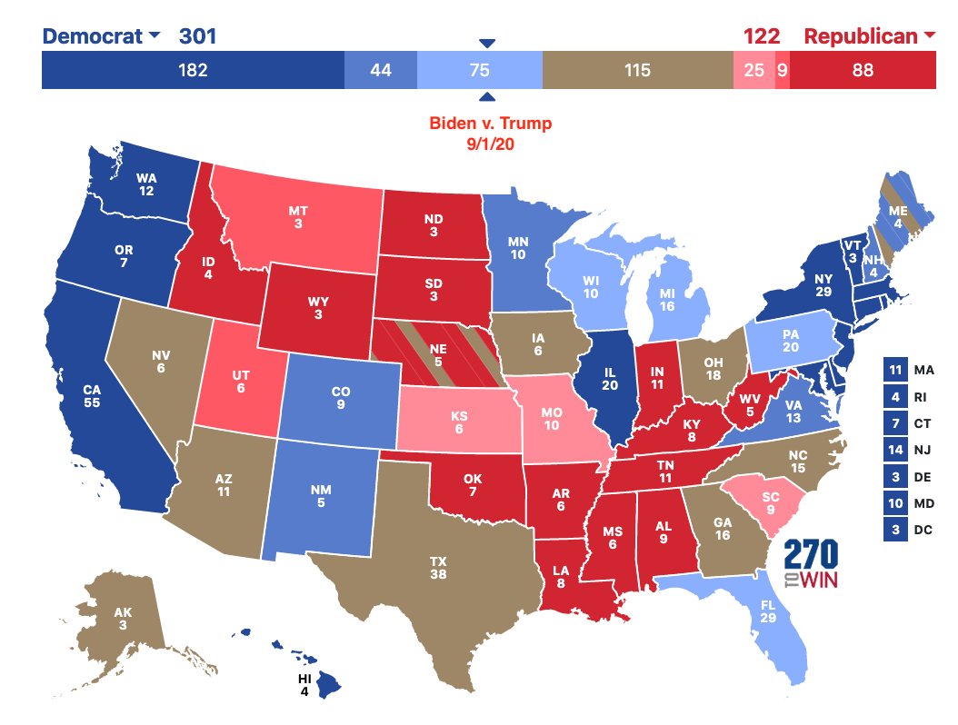  @JoeBiden v. Trump 9/1 update THREADNat'l: Biden +7.3 / Clinton +3.7Electoral votes: Biden 301 / Clinton 269Biden at 50% or above in NINE battlegrounds, ZERO for Clinton (highest 45.8%, 13 under 42%)N.B. This is 30 days after both 2016 conventions vs. 1 week after 2020 RNC