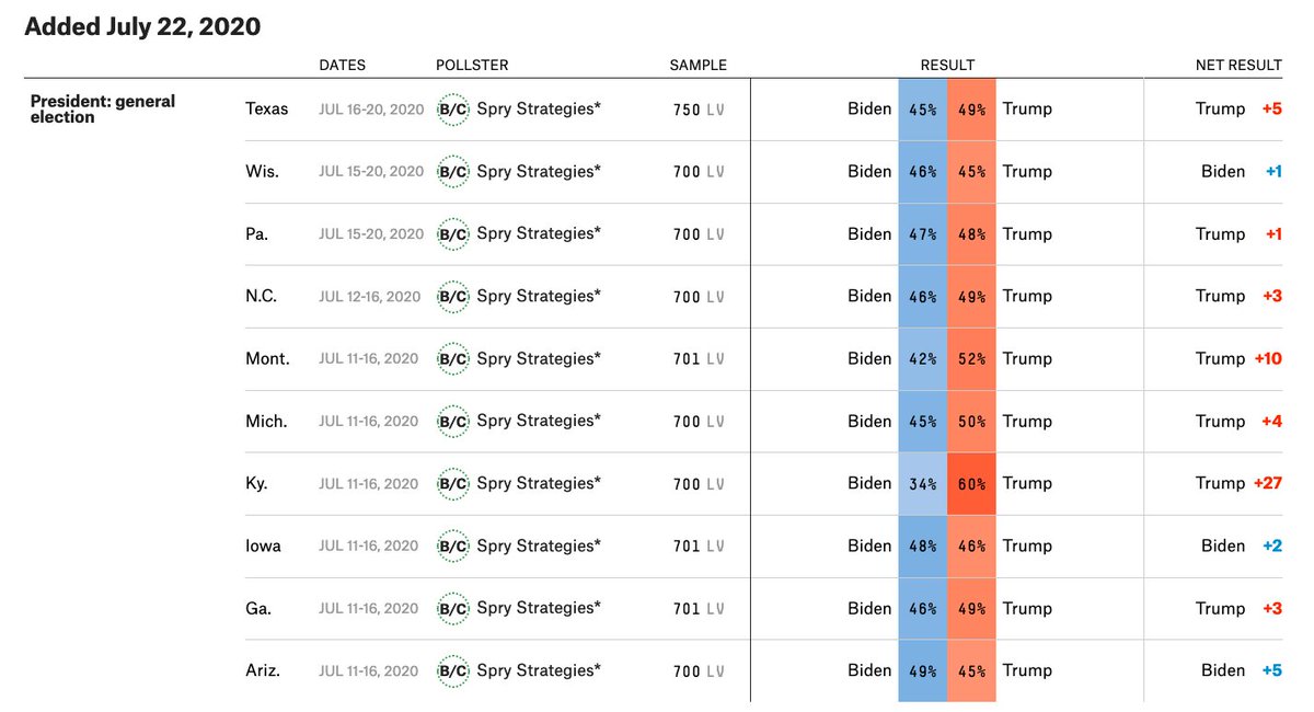 NOTES (con’t):I'm excluding one A-B rated pollster, Spry (R), for their use of "push" questions (i.e., crafted to be critical of one party), and results that are erratically misaligned with polling averages on that date (pic 2). I am including all other partisan pollsters.