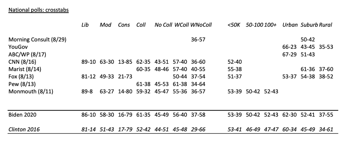 B1. How's he doing it? Per A/B-rated nat'l polls (8/1-31) vs 2016 exits, he's outperforming Clinton:White: +15White/college: +19White/no coll: +1618-29 yrs: +13Moderate: +20Over 65: +11Suburban +15Men: +8