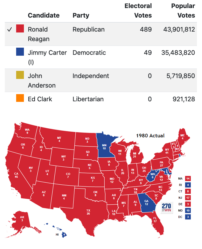 A3a. Enten further notes that the only incumbent in modern polling to come back after trailing as badly as Trump is now was Truman in 1948. Carter was in a similar position in 1980, and lost by 440 electoral votes. https://www.cnn.com/2020/06/27/politics/incumbents-elections-polling-analysis/index.html