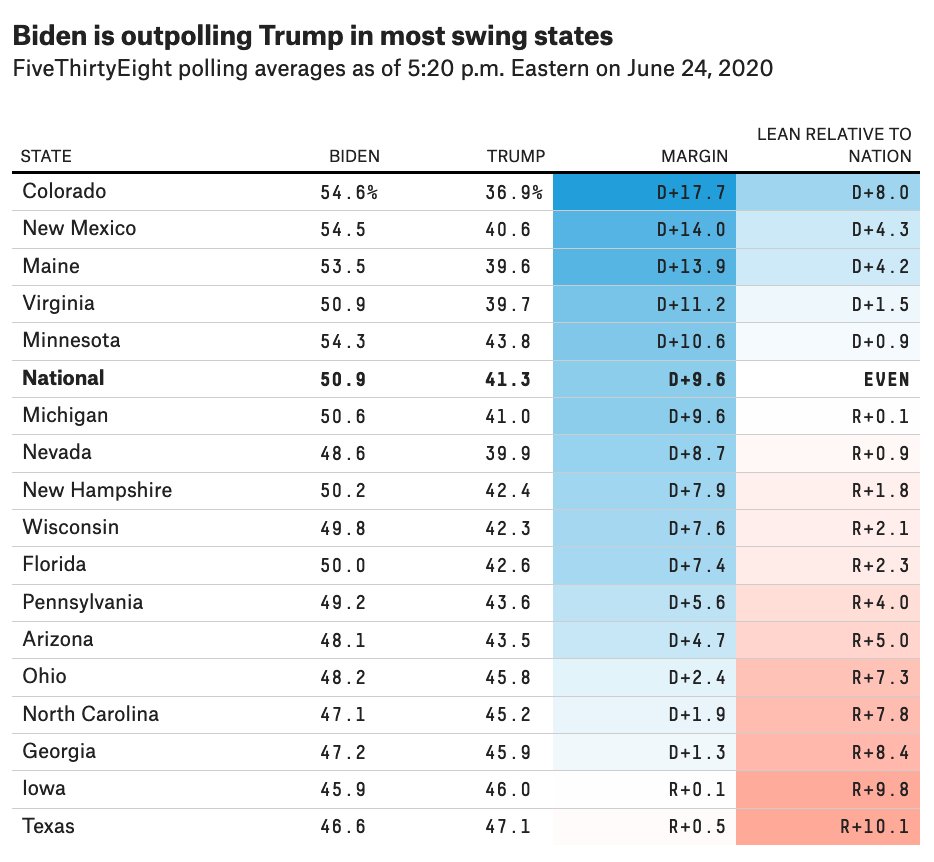 Here’s a chart that give a general idea of how the battlegrounds polling averages compare to nat’l average in 2020: https://fivethirtyeight.com/features/why-bidens-polling-lead-is-different-from-clintons-in-2016/
