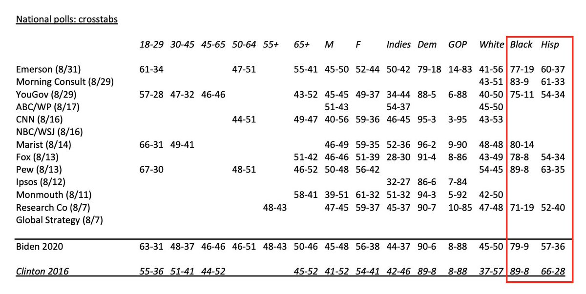 B1f. One demographic where Biden has a slight weakness is Hispanic and Black voters: Trump’s 8% stronger than 2016 with Hispanics, and a large number of undecideds still remain. Definitely some work to do.