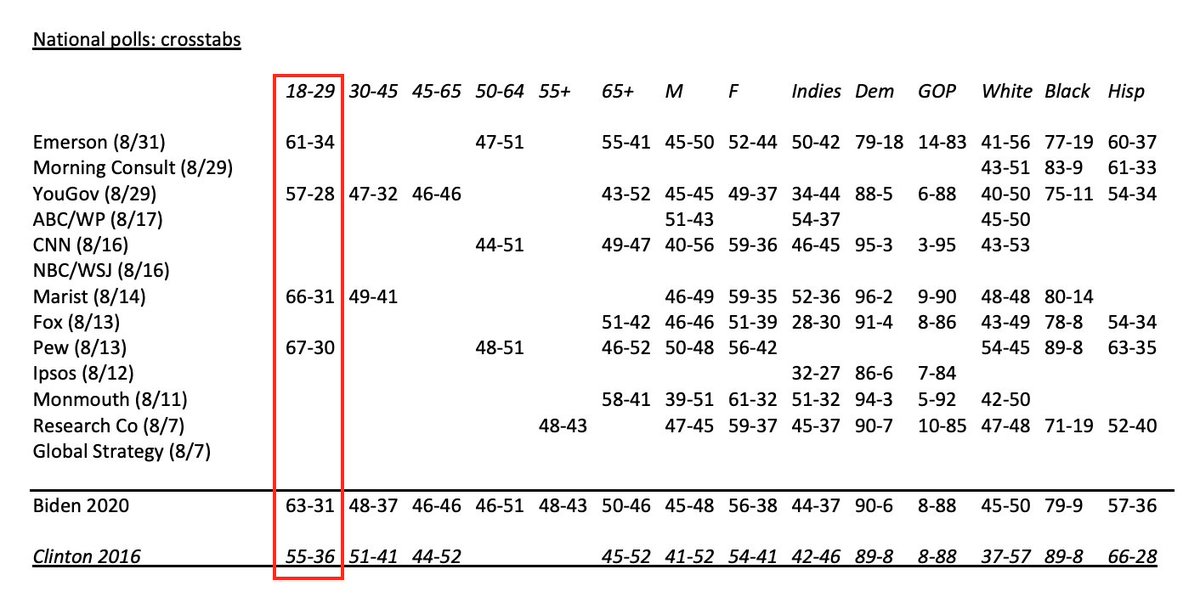 B1c. A popular myth these numbers explode is that Biden's struggling with young voters. While pollsters divide age groups differently (e.g., 18-29 vs. 18-34, 30-44 vs. 35-50), he’s currently running 13% BETTER than Clinton with the youngest group, 18-29. https://fivethirtyeight.com/features/biden-doesnt-really-have-a-young-voters-problem/