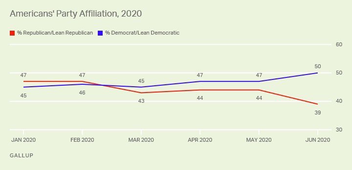 B1d. Biden is absolutely OWNING the political middle, doing 11% better with independents than Clinton, and 20% (!!!) better with moderates, while matching conservatives. This also helps Biden, based on a recent Gallup poll showing a substantial break toward the left.