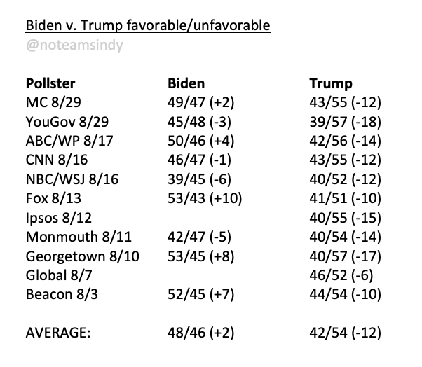 B3. One reason Biden's doing so well? Voters just LIKE Biden more than Trump:Biden's currently +2 in un/favorables, and more importantly, that’s 14% BETTER than Trump, whereas Clinton’s rating was only slightly better than Trump's in 2016. https://fivethirtyeight.com/features/americans-distaste-for-both-trump-and-clinton-is-record-breaking/