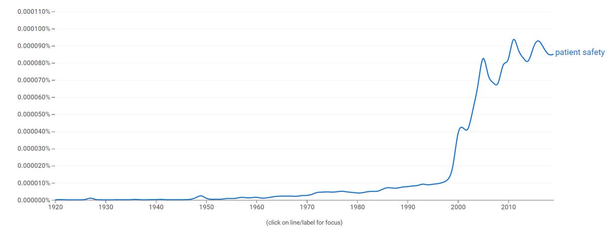 Ahead of World Patient Safety Day, it's worth reflecting that the term 'patient safety' is of recent origin. There has been a big increase in the use of 'patient safety' in English since around 1999/2000, following reports by the Institute of Medicine and UK Department of Health.