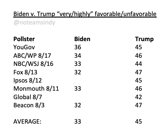 B3a. Also, the percent of respondents who rate Trump "very" or "highly" unfavorable is consistently MUCH worse for Trump, currently 12% higher than Biden!