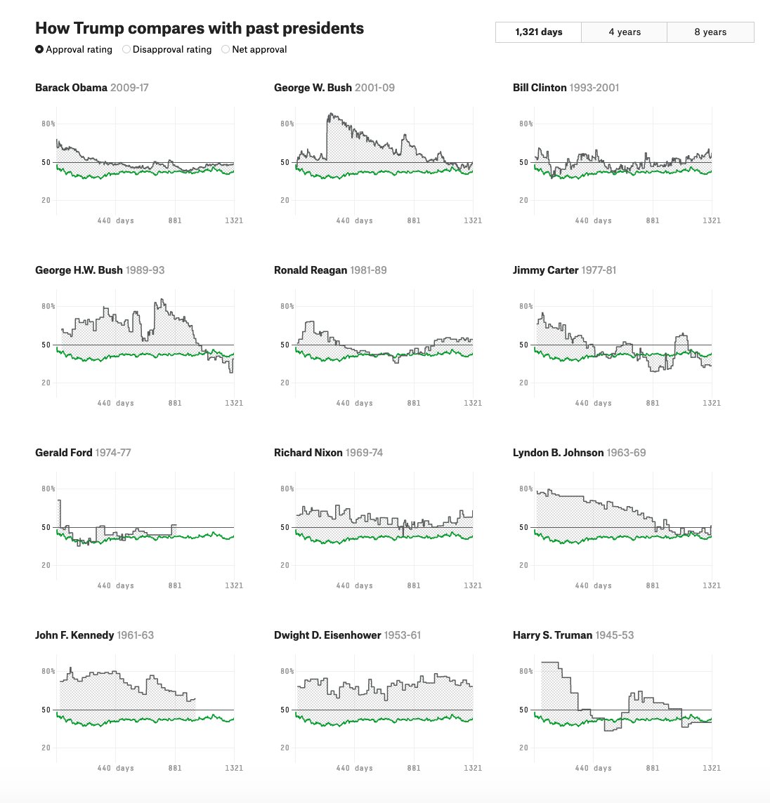 B3b. This reflects Trump’s job approval, which is the lowest in overall average of any president in modern polling. At this point in his fourth year, Trump's badly trailing Ford’s final numbers, only slightly ahead of GHW Bush, and leading Carter.