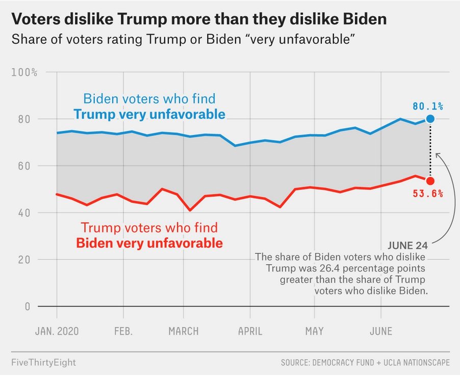 4a. A recent poll found 80% of Biden voters have a very unfavorable view of Trump, but vice-versa just 53%. Also, voting AGAINST a candidate has become more powerful than voting for in the 21st century. Again, advantage Biden. https://fivethirtyeight.com/features/why-trump-not-biden-might-have-an-enthusiasm-problem/ https://papers.ssrn.com/sol3/papers.cfm?abstract_id=3414607