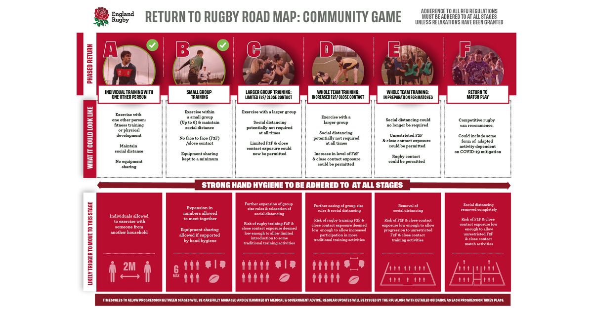 Senior training moves to Level D on RFU Return to Rugby Road Map. Contact, but not much! abingdonrufc.co.uk/news/senior-tr…