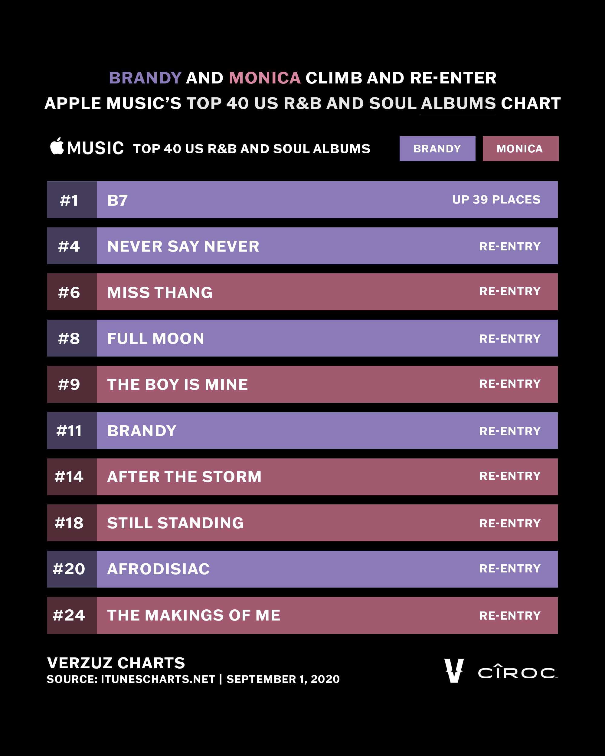 Pind automat At øge VERZUZ TV on Twitter: "The #VERZUZ Effect in REAL-TIME Post-Verzuz battle,  Brandy's album "B7" climbed to #1 along with her and Monica's albums  re-entering Apple Music's "Top 40 R&amp;B &amp; Soul Albums"