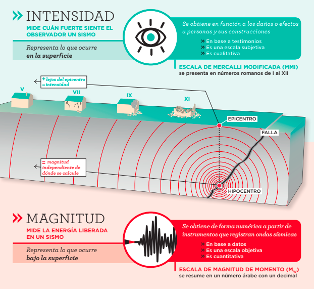 Como mide la intensidad de un sismo