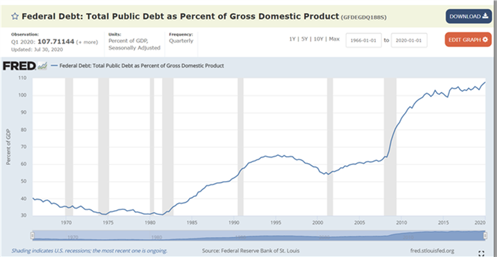 17/x Also, read a JPM report written in '09 that referenced US debt projected to hit 100% of GDP by 2040. Congrats on making it 20 years early America ()  #USA