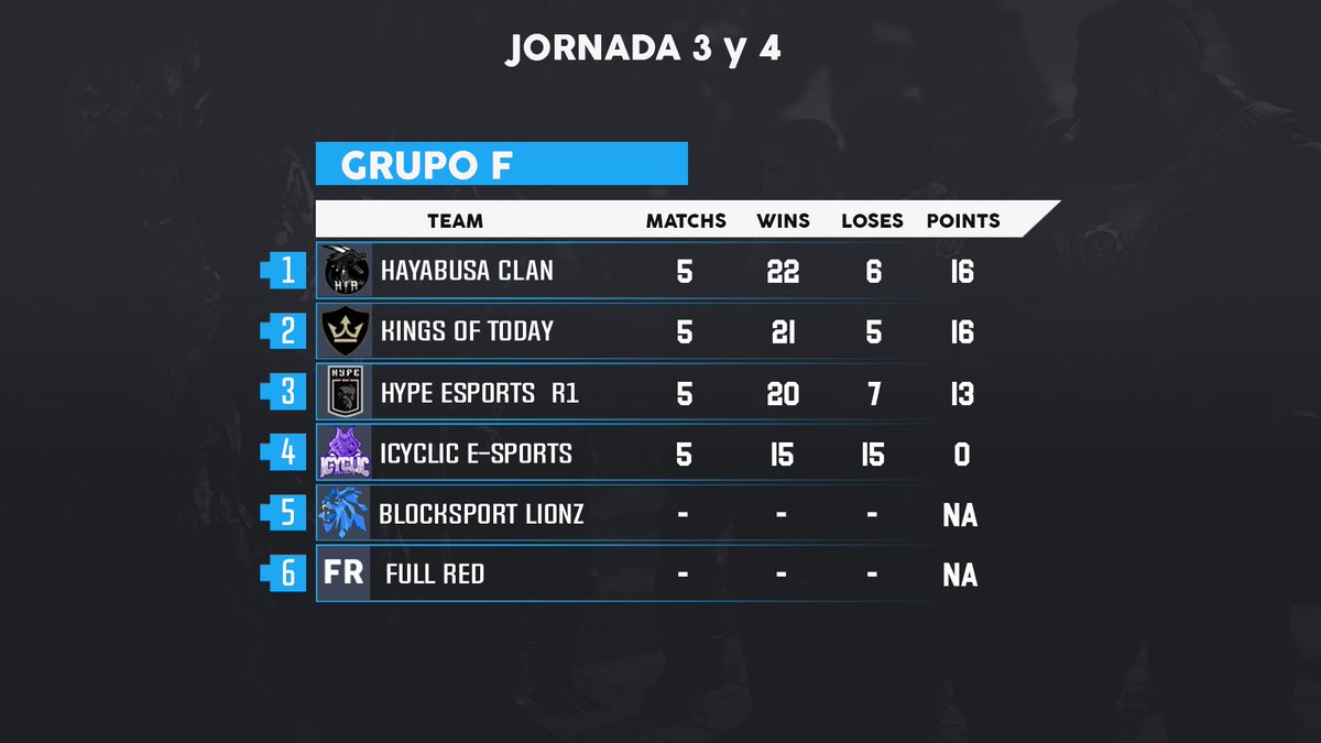 secondedition21's tweet photo. Felicidades a @HYACLANMX  #KingsofToday  y @HypeEsports9  por avanzar a la siguiente ronda. https://t.co/rrUeGryCjU
