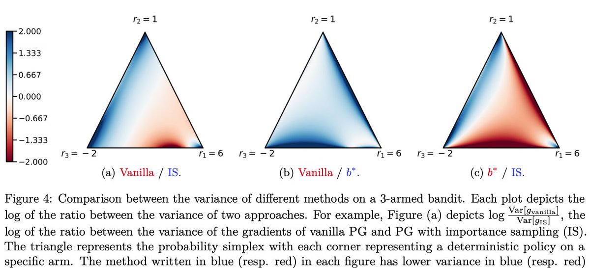 [4/6] We also discuss a different way to speed up learning while ensuring convergence: importance sampling. However, we are talking about *designing* the sampling distribution instead of just correcting for trajectories someone else gave you. This opens up so many possibilities!