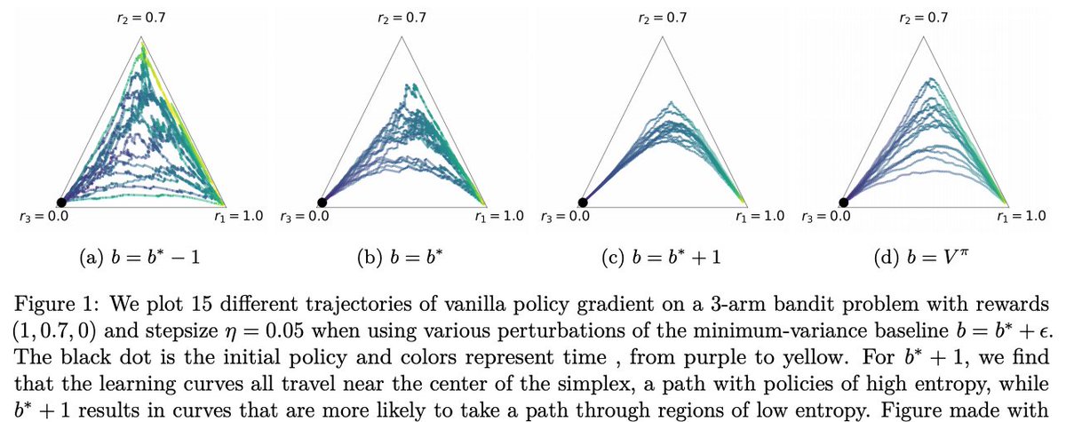 [2/6] We show, for example, that two different baselines, that lead to the *same* variance, can induce different learning dynamics. It is not about variance, but the direction of the gradient, which is affected the baseline! We have both empirical and theoretical results on this.