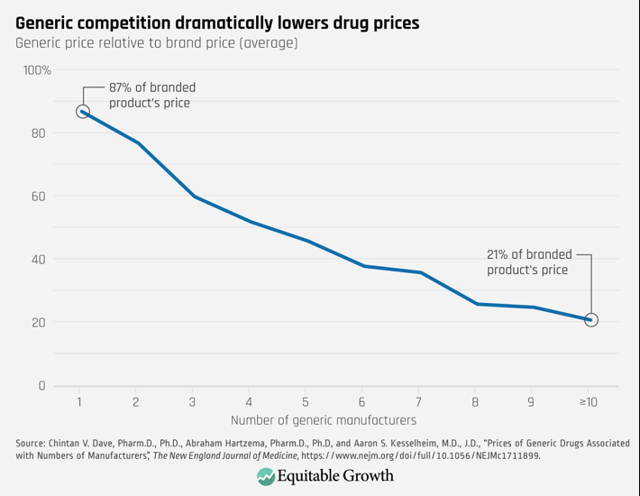 So here is how market definition works in pharma antitrust litigation involving generic entry. 1. It is undisputed that the generic product will take substantial share (80 to 90+) quickly from the brand at a significantly lower prices (minimum 20 percent). 1/  https://twitter.com/Michael_Kades/status/1300553031470153728