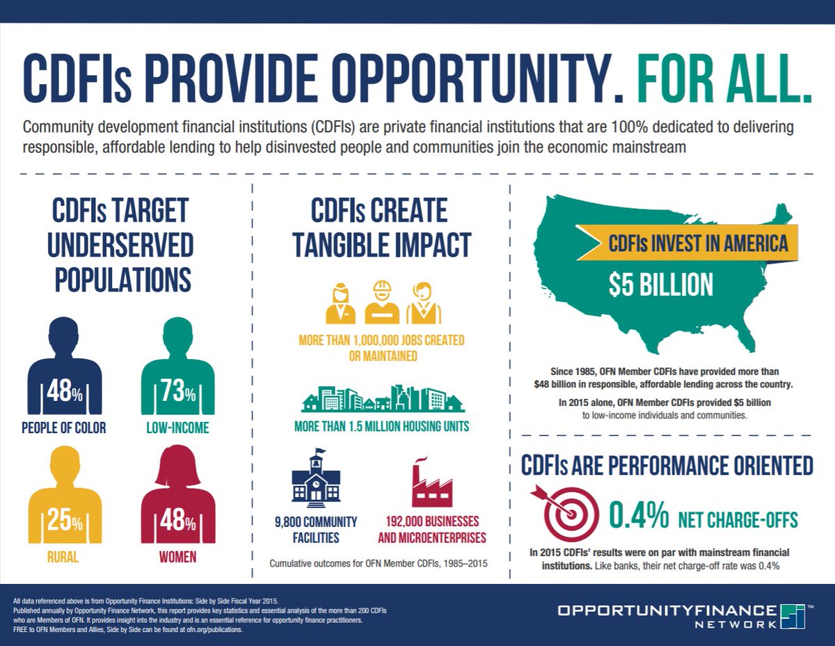 Democrats will expand funding for Community Development Financial Institutions (CDFIs) and other proven programs that invest in low-income communities and communities of color.4/15  #DemPartyPlatform  #CDFI