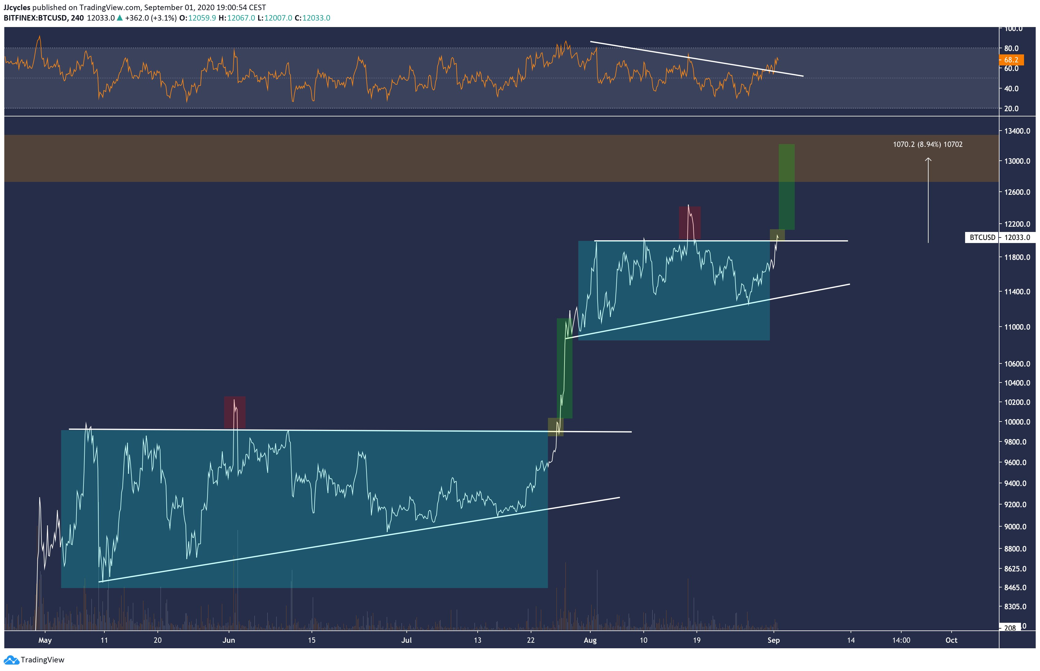 This Eerie Bitcoin Fractal Predicts a Move to $13,000 Is Imminent