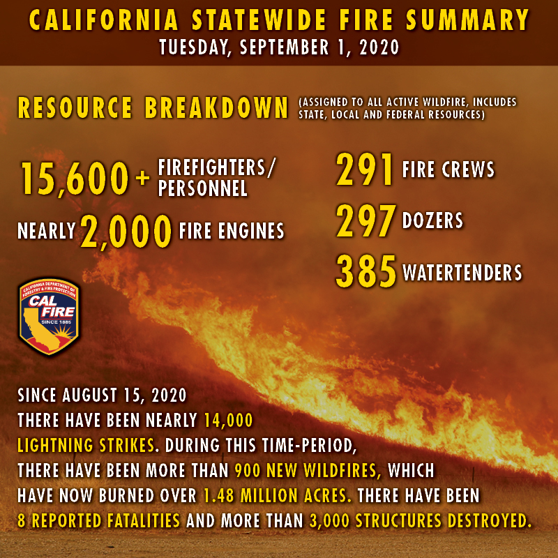 CAL_FIRE's tweet photo. The latest numbers on the Aug. #LightningSiege. More information at https://t.co/6s2QmGvwFi https://t.co/sGksWIXM5M