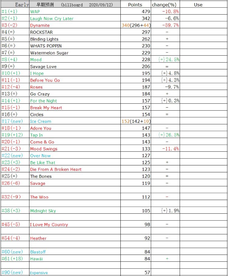 Ana_S71's tweet photo. @BTSGlobalCharts @BTS_twt #DynamiteOverloadParty RIGHT NOW
Sep 2nd 12AM KST. The goals:
• 50+ #1 on iTunes, 5000+ sales in us;
• 6M streams on WW spotify and 1,5M streams the US one;
• 50M views and 1.5M likes on youtube in that 24 hours;
• 100K Shazams;
• #5 or higher on WW Apple Music https://t.co/v4JWPwdJ8X
