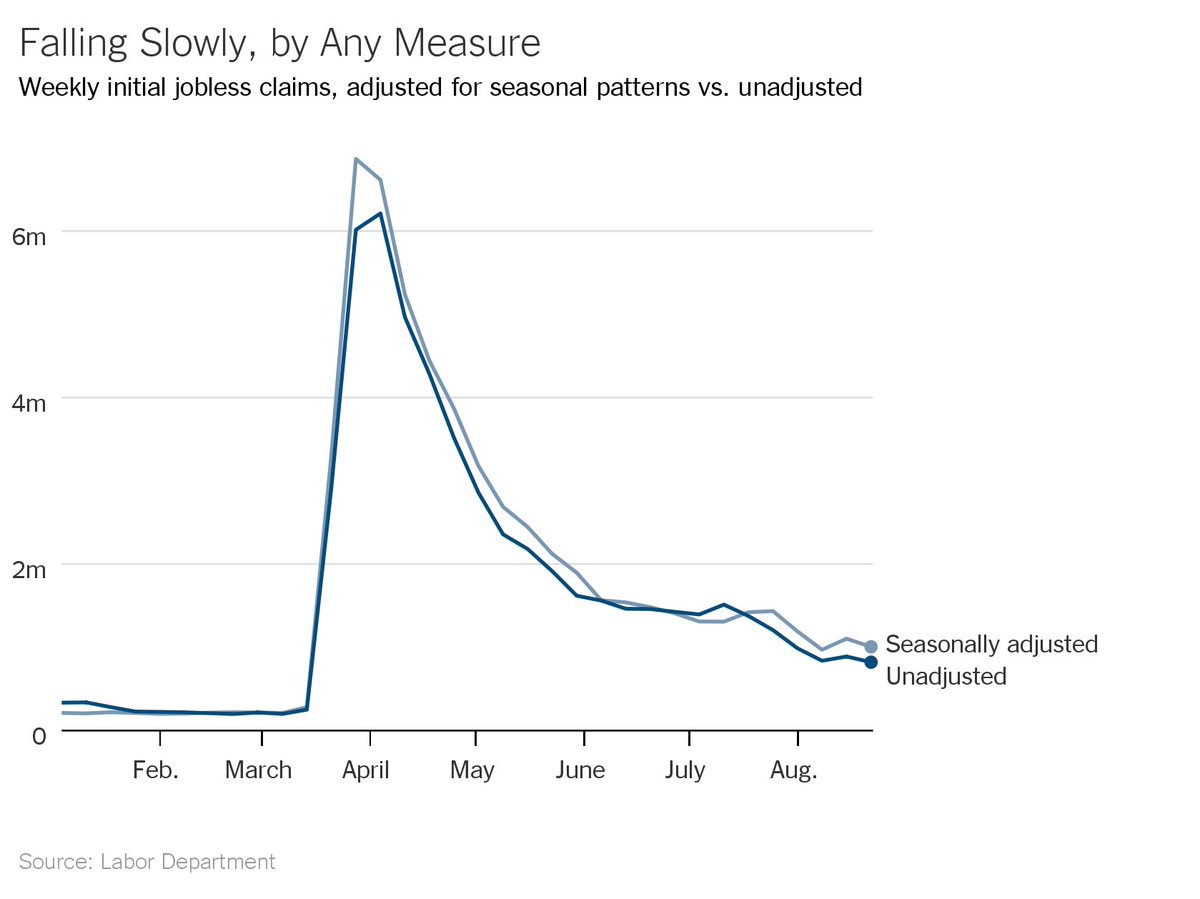 The good news (for understanding the data, not for the world) is that the big picture is the same by any measure. Both SA and NSA data show a huge spike in claims in March/April, a much more gradual decline, and a recent stalling out. </end>